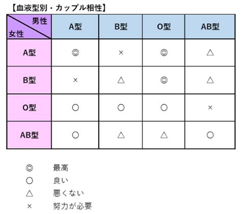 a 型 男子 o 型 女子 ランキング|【血液型占い】恋愛の特徴と全16パターンの相性ランキ .